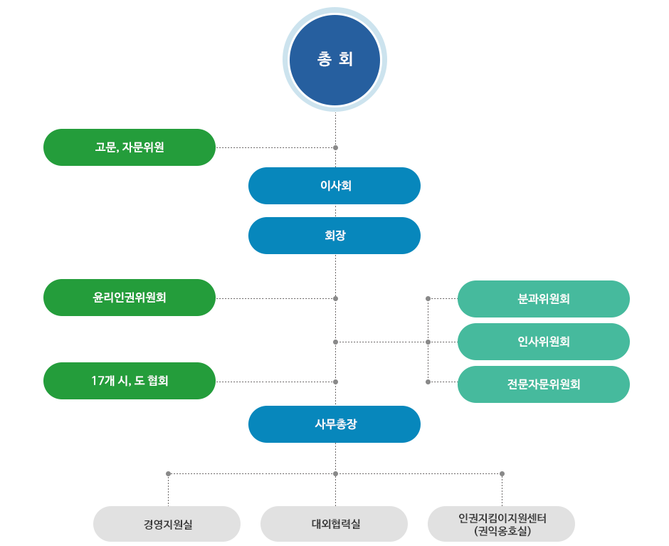 조직도